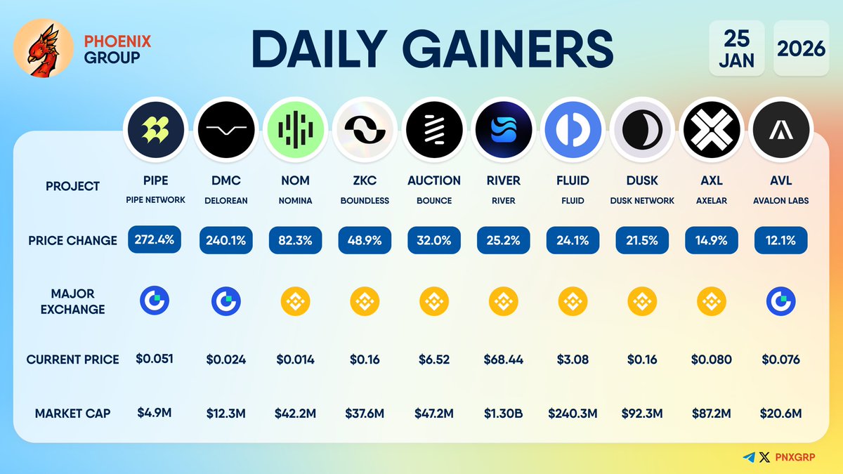 DAILY GAINERS $PIPE +272.4% $DMC +240.1% $NOM +82.3% $ZKC +48.9% $AUCTION  +32.0% $RIVER +25.2% $FLUID +24.1% $DUSK +21.5% $AXL +14.9% $AVL +12.1%  #dailygainers