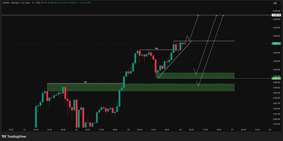 XAUUSA122's tweet image. XAUUSD 1 hr strong bullish expect it to continue towards 5000-5050
3 zone to watch for target of 5000-5050 until this 4 hr structure changes to bearish.

t.me/ForexTrading229

#XAUUSD #FreeSignals #forexlearning #accountmanagementservice