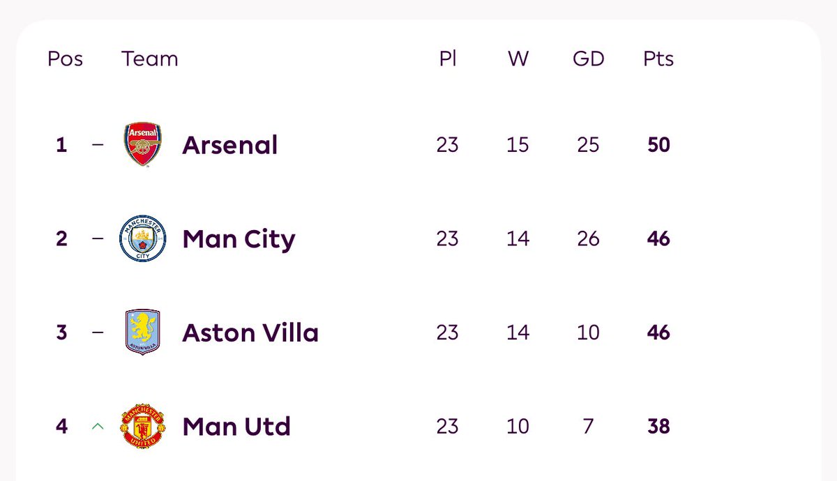 Come on guys
With Carrick, we are in the Title race 💪