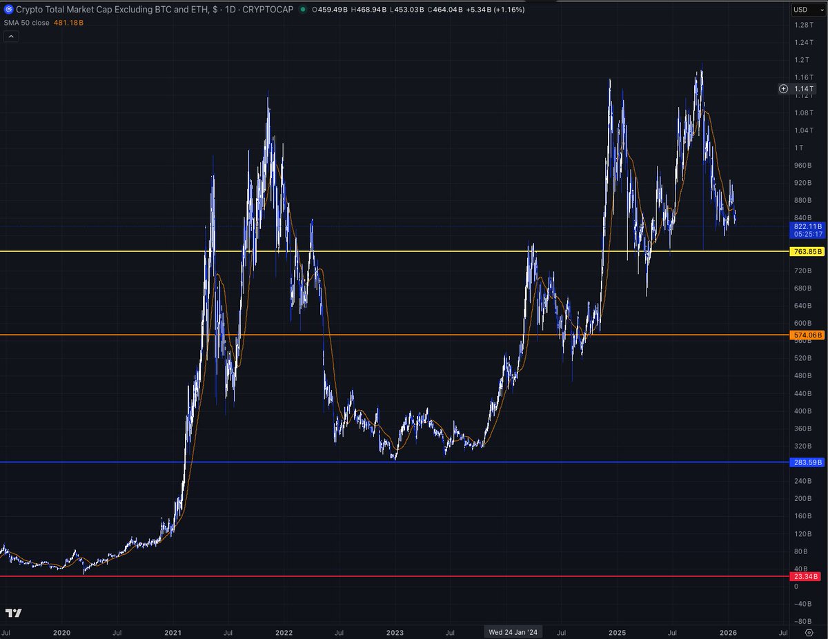 Total Market Cap of #CryptoMarket ex $BTC, ex $ETH Levels to watch 763 is  the October massacre low 574 Orange becomes President 283 Bottom after  First Peak with 2020 avalanche of money