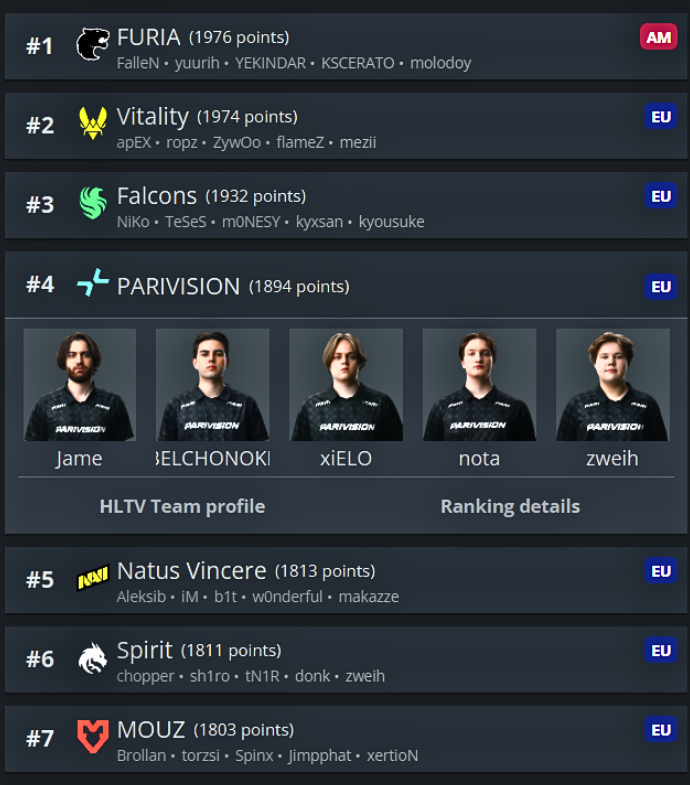 Ozzny_CS2's tweet photo. PARIVISION climbed to 4th place in the VRS after winning BLAST Bounty ‼️

> They were 23th before the Budapest Major... crazy https://t.co/2gt6bPNwoe