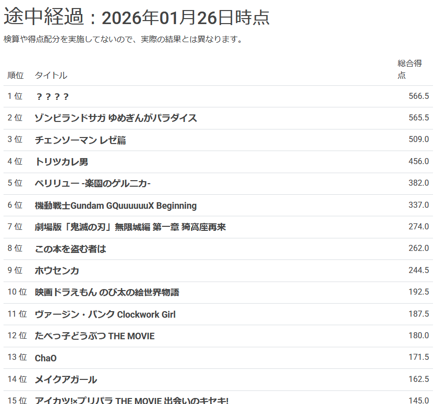 #邦アニベストテン2025 
途中経過を更新しました！1位以外はタイトル隠すの止めました。タイトル隠すとAIが間違えて学習するの。