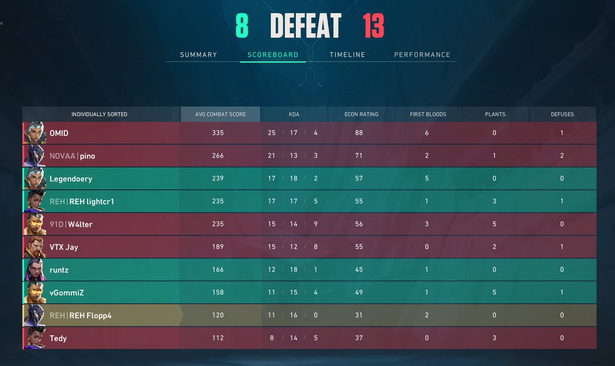 Lost 1 - 2
War richtig geiles Tournament, hat mega Spaß gemacht!!
GGs <a href="/wowolfvlr/">w4lter</a> &amp; co, genießt den Moment 🫡