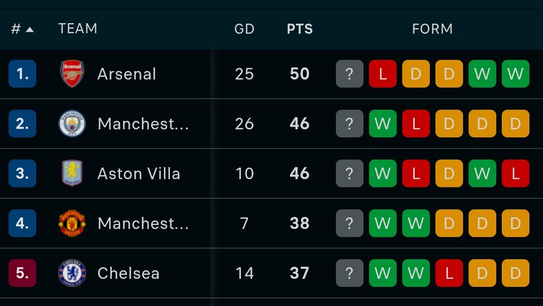 SheibiD's tweet image. 4 points I hope arsenal will not End up at Second place this season again I'm just saying ooo