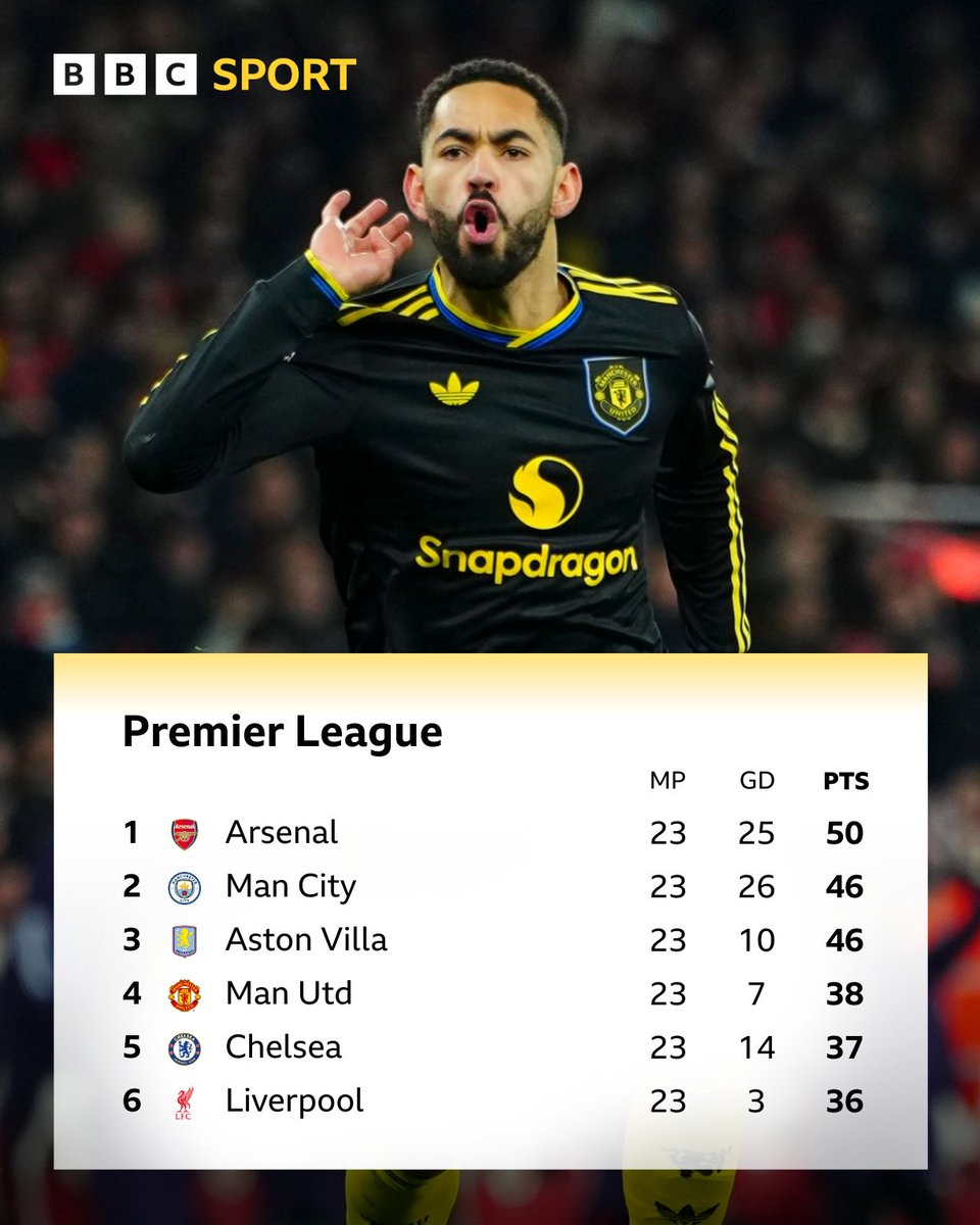 BBCSport's tweet photo. A huge win for Manchester United against Arsenal takes them above Chelsea and Liverpool into fourth! ⬆️ https://t.co/3lPLtb0EAK