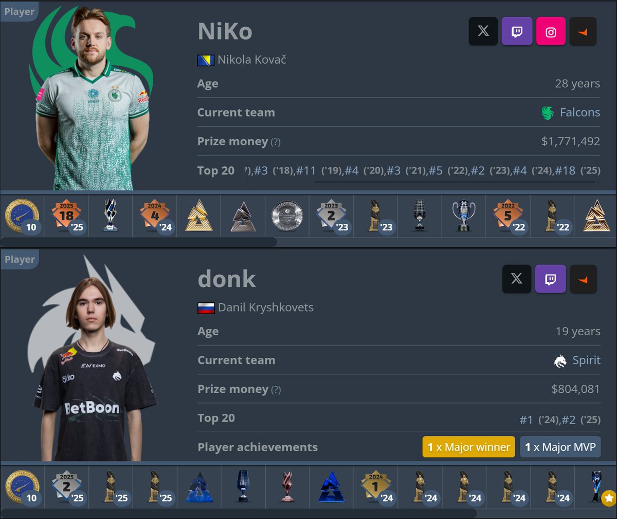 🏅 NiKo catches up to donk and now has the same amount of MVPs after becoming the most valuable player at BLAST Bounty 2026.