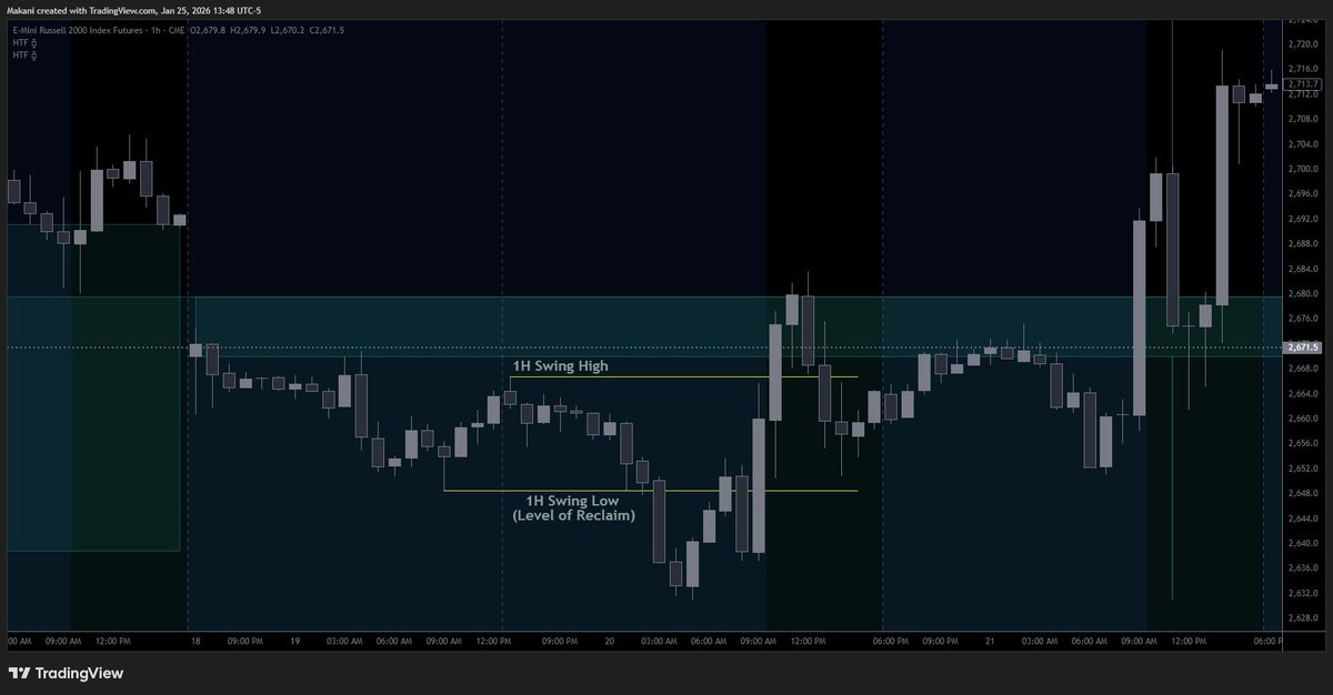 EMTraded's tweet photo. @tonytickss trying the same thing on the next, bigger 1H range gives you 8 losses in a row before a win https://t.co/ACtoRaV6j5