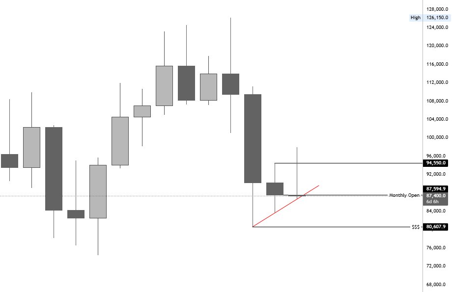 Mingarithm's tweet photo. $BTC is likely going to sweep 80.6k if the next weekly candle fails to reclaim and hold above the Monthly Open (87494).

If you’re longing here, make sure your Risk is properly managed. 

The final week of a monthly candle that looks like this is bound to give us some sharp and volatile moves.
