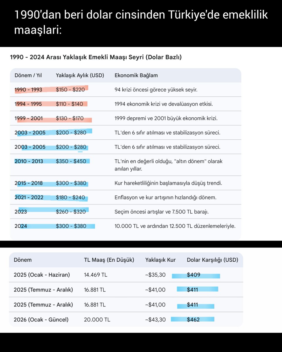 CHP'lilerin emekli maaşı yalanları ifşa oldu.
Ak Parti döneminde emekliler 2-3 kat fazla maaş almış.