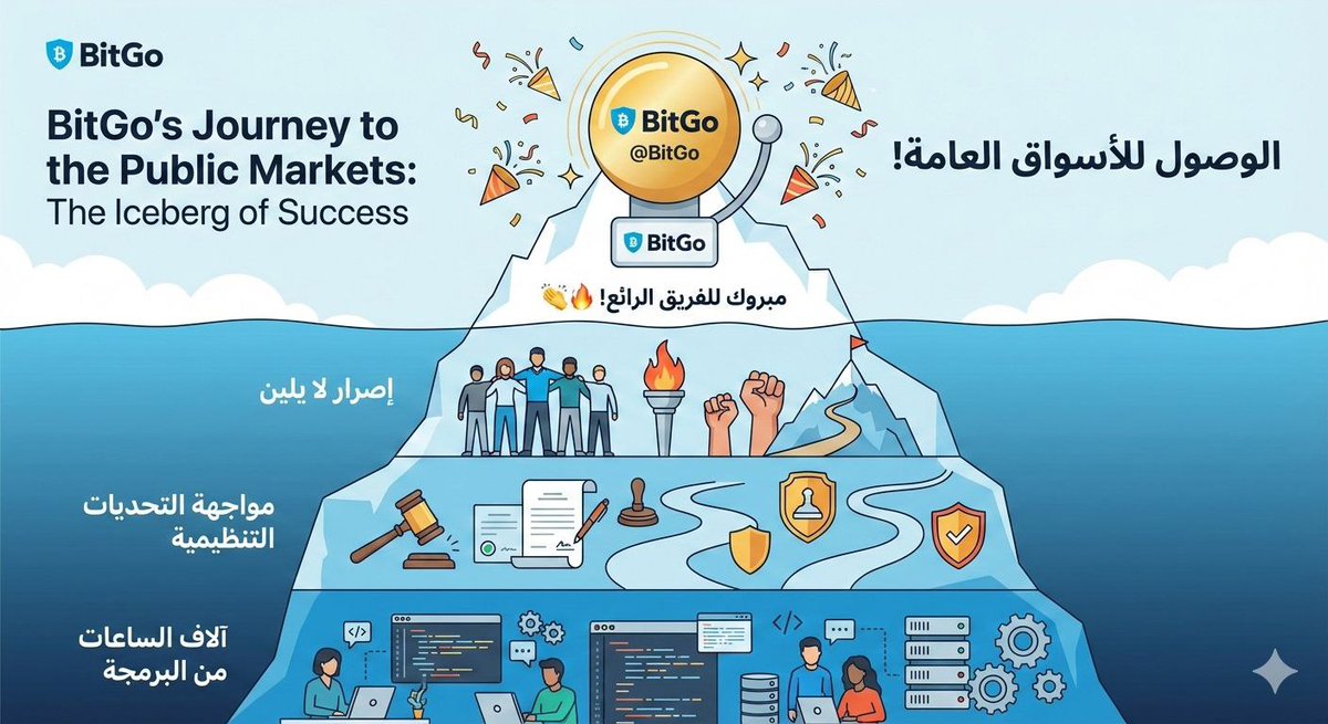 خلف جرس البورصة الذي رنّ اليوم لـ <a href="/BitGo/">BitGo</a>، آلاف الساعات من البرمجة، مواجهة التحديات التنظيمية، وإصرار لا يلين. 🛠️ الوصول للأسواق العامة هو قمة جبل الجليد لعمل شاق خلف الكواليس. مبروك للفريق الرائع! 👏🔥
#TRON
#TRONGlobalFriends
#trx