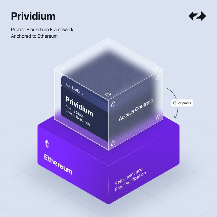 Most critically for institutional finance, blockchains must be  incorruptible and private. Public chains like Ethereum offer unmatched  verifiability but full transparency is a non-starter for real-world capital  markets. Positions, cashflows and ...