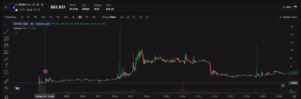 btt_cz's tweet photo. $RIVER : $1.8 => ATH $70 (DYOR) 

👏 #RIVER surged from $1.8 to an ATH of $70 (~40x) since the first time I called it in the TG Capybara group.

🫵 What matters is not just luck, but the tools. I was able to hunt down hidden gems like @RiverdotInc  thanks to UniversalX’s powerful filters, which help uncover projects that the market is still overlooking. Reality has proven it: many gems discovered through @UseUniversalX  have gone on to deliver multi-fold gains.

📷 @UniversalX  has also rolled out a ton of powerful new features. Use my referral code LEGEND to receive up to 80% cashback.

📷 Don’t chase — be early.
