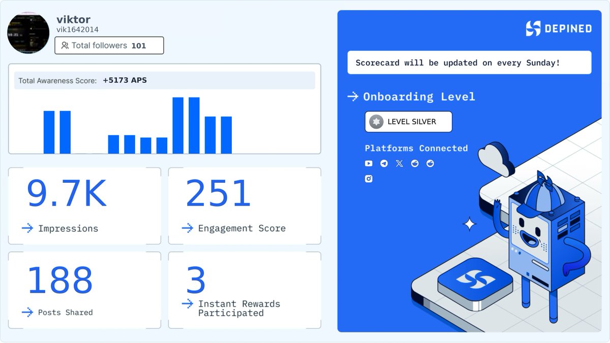 vik1642014's tweet image. Weekly Hivemind Scorecard 📊
Progress tracked. Engagement validated. Rewards active.

Check it out and start earning:
👉 hivemind.depined.org #BrandSafe #WebPicked #DigitalCampaigns
