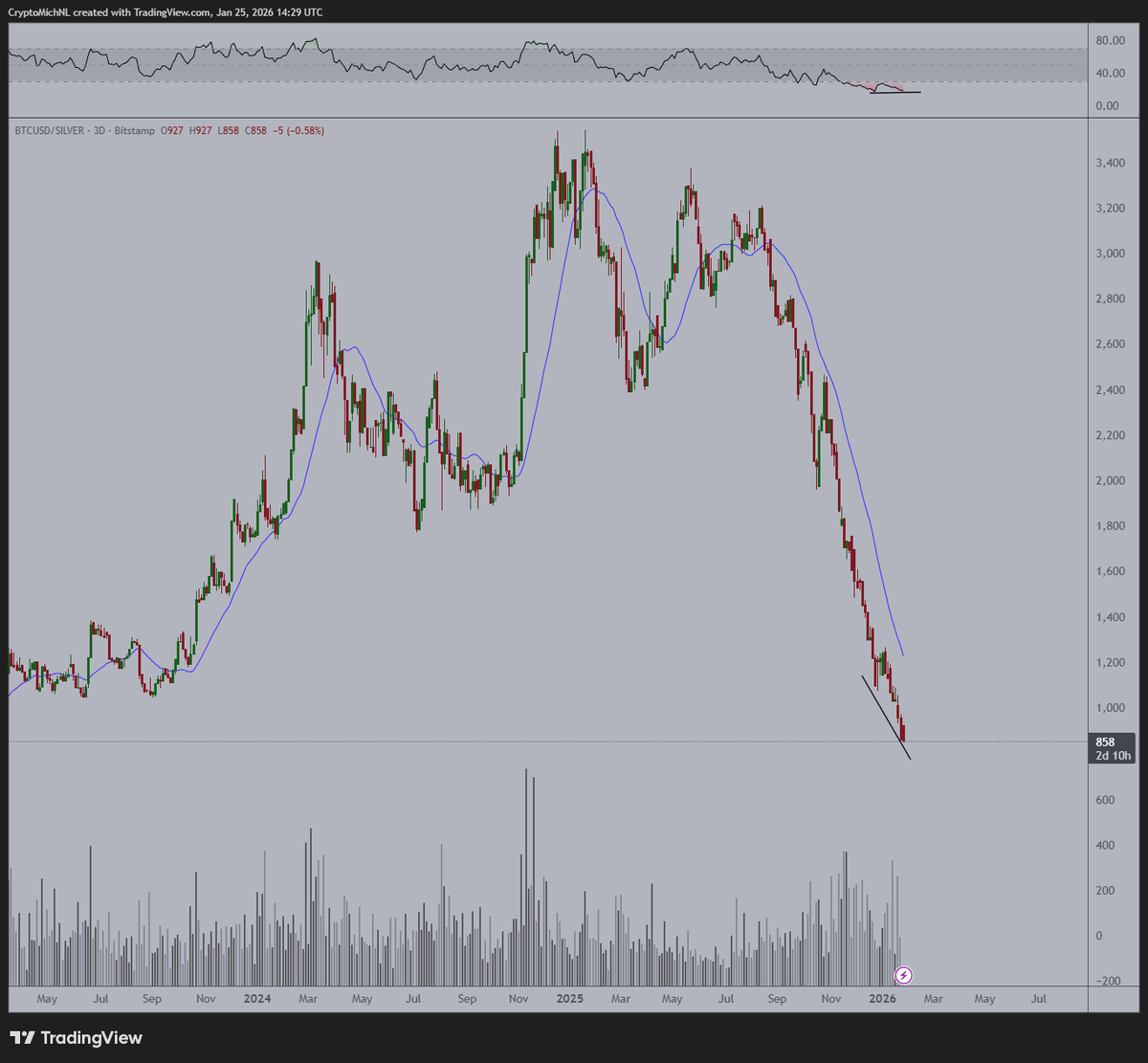 チャート分析📊】 史上初めて、$BTCが3日足で銀に対し強気ダイバージェンスを形成する可能性があり、来週は極めてボラティリティが高まり、この指標が底打ちを示唆する見込み。  $BTC #強気ダイバージェンス #市場分析