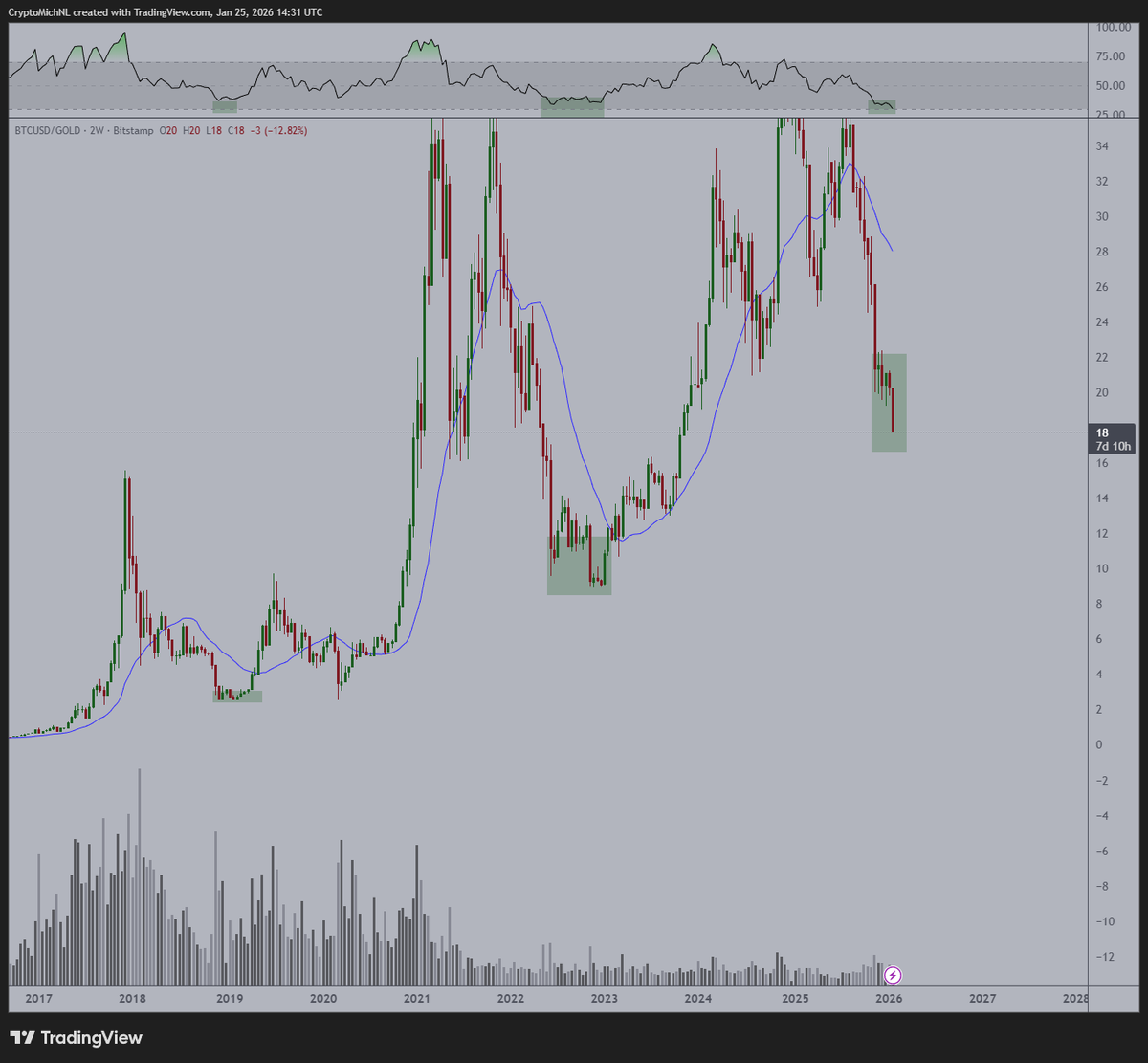 強気🔥】 $BTC と金 (#Gold) の比較において、史上最も割安な状態。公正価値の観点から、両者の乖離は過去最大。  2週間RSIは史上最低水準で、2022年や2018年よりも低い。
