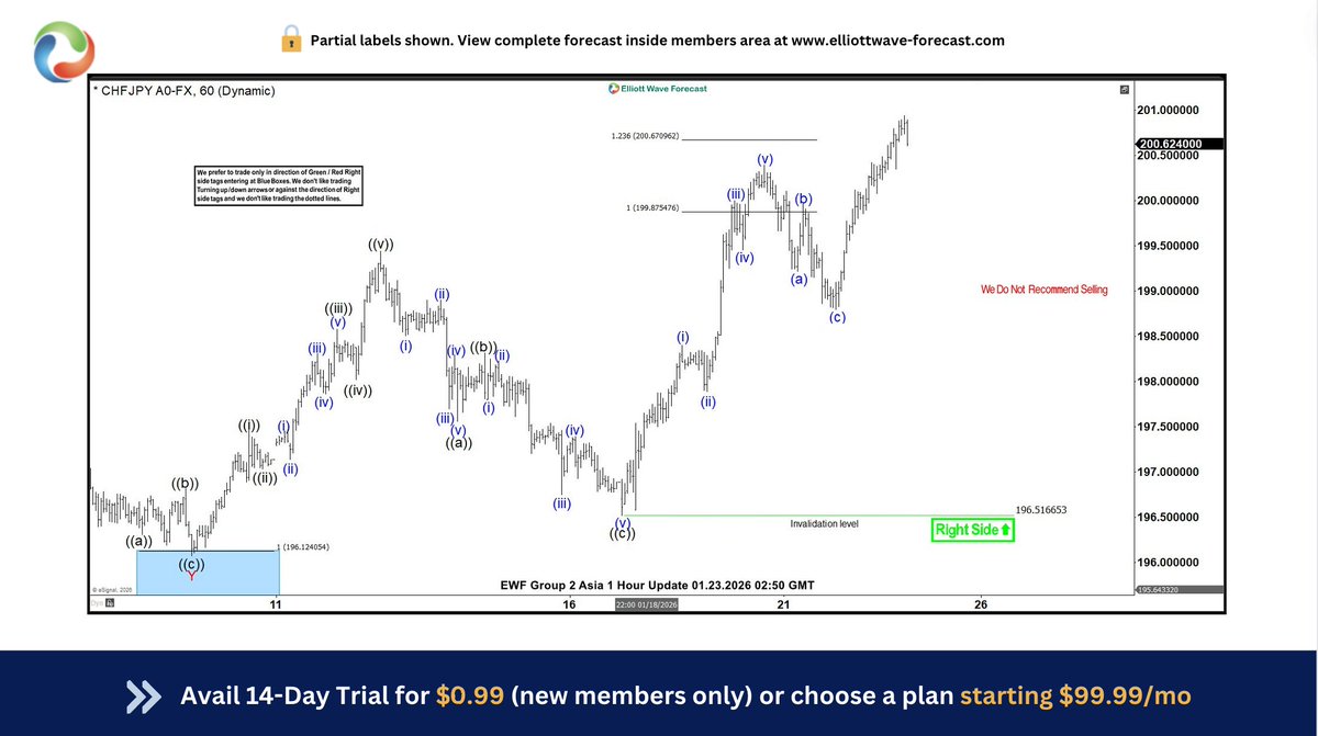 Perfect rally from the blue box, very technical. Join us today with 14 day  Trial and learn to trade the Technical market and blue boxes. Click here:  https://t.co/TZ94ICHOKA #Elliottwave #Forex #CHFJPY #NZDJPY #