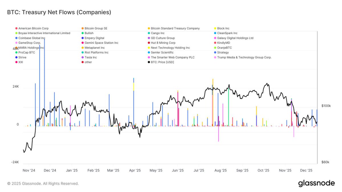 Corporate Bitcoin treasury activity is event-driven, not continuous 💼📊.  Flows show isolated large buys followed by long quiet periods —  opportunistic, not systematic ⚡️. Purchases align with favorable prices or  strategic moves,