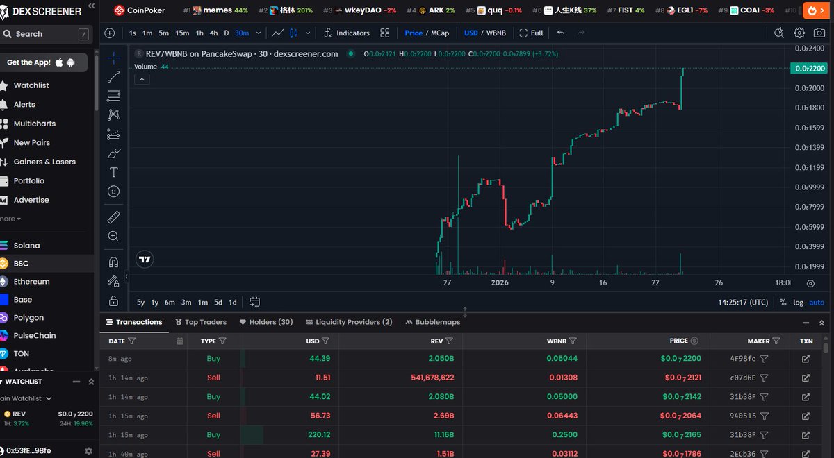 Almost 10x since launch — and this chart didn’t move by hype alone.
It moved because utility + vision are finally being seen. 👀
New eyes are coming in.
Not flippers.
 Long-term believers.

People who understand this isn’t just a token —
it’s an ecosystem that can change real