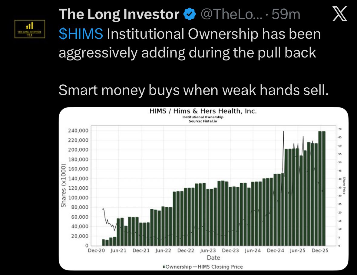 $HIMS 🚨Lots of retail targeting $24 with shorts/put positions. If $HIMS breaks 32+ in the next week Institutionals/options dealers stand to make over $20,000,000+ off retail positions💯 It’s that easy like who wouldn’t want to make big money off a simple oversold $3+ pump👀