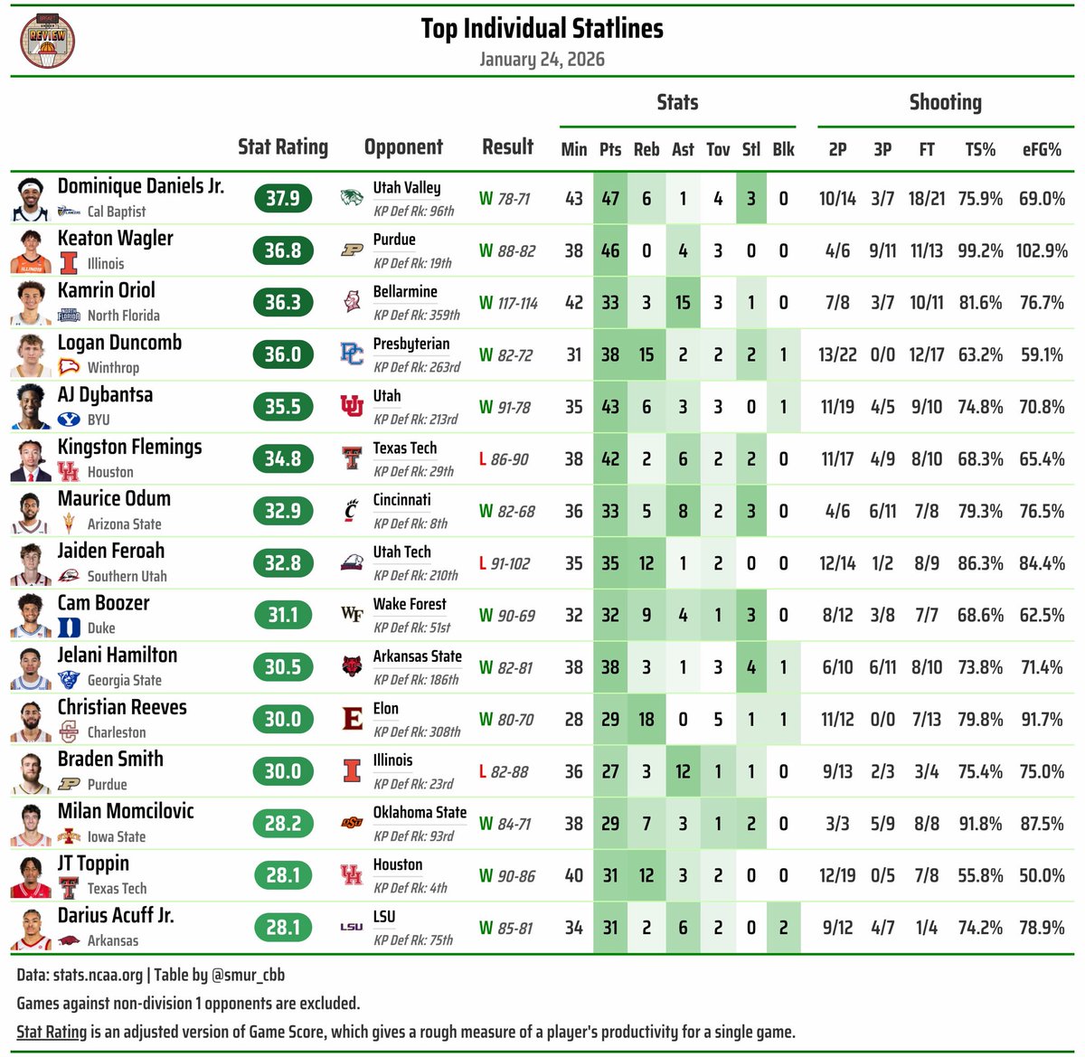 basket_review's tweet image. Here are yesterday’s top performances, led by Cal Baptist’s Dominique Daniels, Jr.

We had four 40-point outings yesterday, which is the first time that’s happened since March 1, 2008.

It’s the first time ever three freshmen have scored 40 points in a single day.