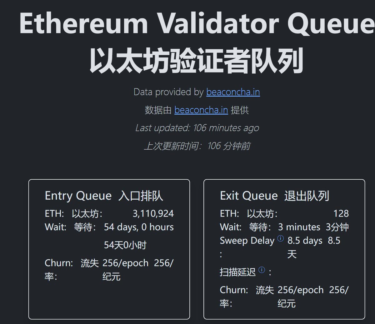 继续更新$eth 质押数据311万以太坊正在排队等待进入质押，目前需要等待54天。 退出已经没米了，128个只需要3分钟就可以了。
