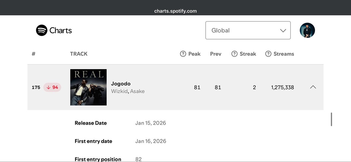 WIZKID &amp; ASAKE — “JOGODO” has now spent 5 days on Global Spotify Daily Top Songs Chart at #175 [-94] 📊 with 1.275M streams.