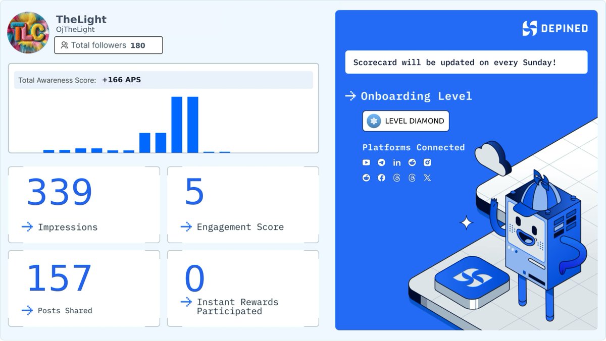 OjTheLight's tweet image. Weekly Hivemind Scorecard 📊
Progress tracked. Engagement validated. Rewards active.

Check it out and start earning:
👉 hivemind.depined.org #ReachPrediction #InternetImproving #WebCollective