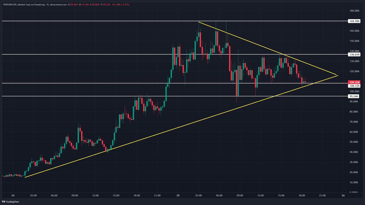 $PENGUIN is finally seeing its first real retrace.

A cooldown was much needed after running from $10M to $170M in a single day.

Over 46,000 holders already onchain without any major CEX listings yet.

Such an insane rally 🐧