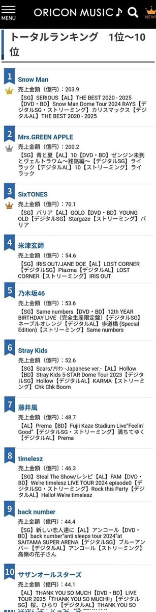 いやいやいやこの数字出してるのはうちらオタクなのに「オタクの力は全く関係ないですよ」はないないないないwww
実際SnowManが国立や日産に立てたのは間違いなくファンの皆さんのお陰ですって言ってるからSnowMan無視して的外れなこと言ってるお前が1番関係ないよw