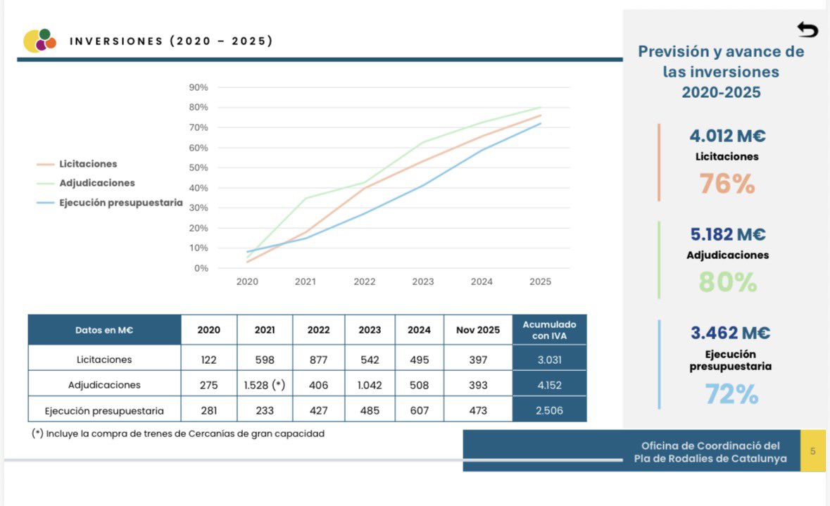 La consellera Paneque i el ministre Puente estan planificant, invertint i assumint responsabilitats en un sistema de Rodalies que encara pateix els anys de desinversió del PP.

Què feien els anteriors governs de la Gene? Tweets i tornaven a seure al despatx.

Prou demagògia!