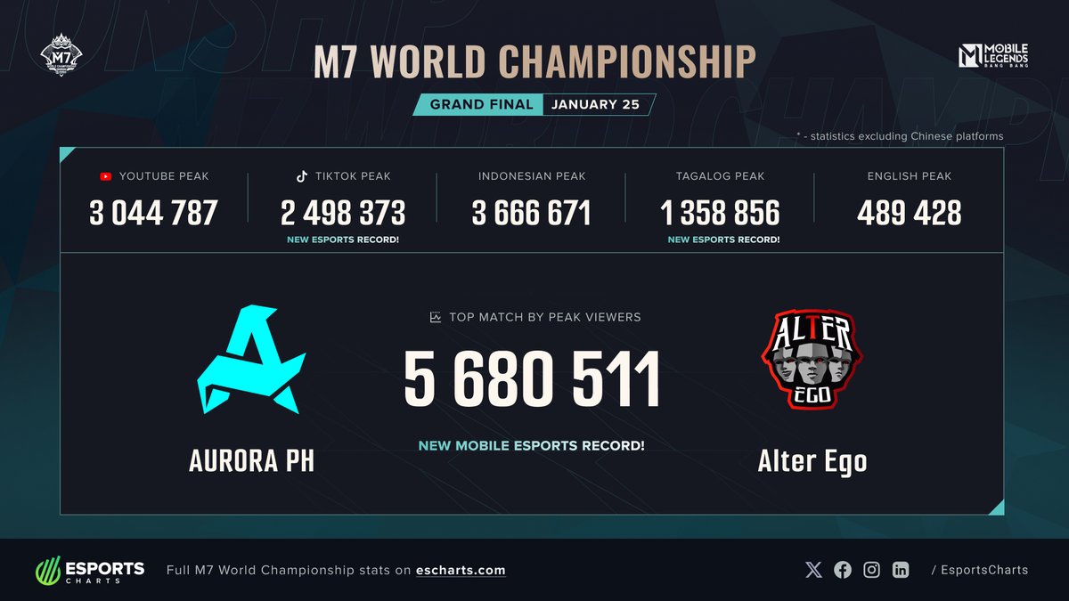 Esports Charts 🇺🇦 tweet media