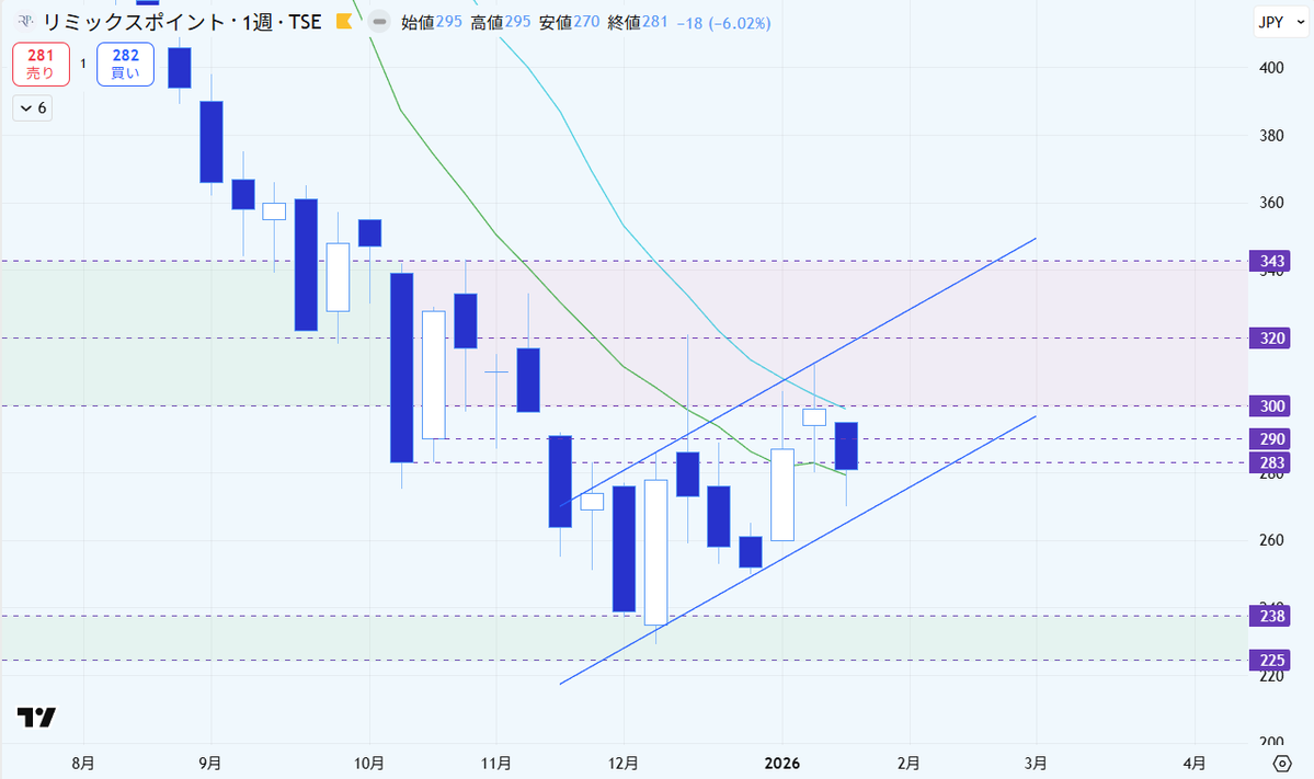 1/11 #リミックスポイント  は先週の足が抵抗帯の最下部300円とミドルラインに到達したことで、今週は小幅に反落して現在は13週移動平均線にサポートされる形で下げ止まっています。→