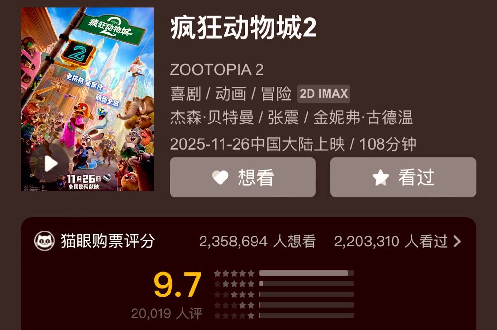 Luiz_Fernando_J's tweet image. It’s DONE! ✅
#Zootopia2 beats #Endgame’s ALL TIME record run as highest grossing Hollywood film in #China’s #BoxOffice!

STRONG $3.8M on BIGGEST 9th 3-day weekend EVER for Hollywood locally, a -26.9% drop from last weekend, after adding $1.4M on 9th SUN over 62k screenings (-17k