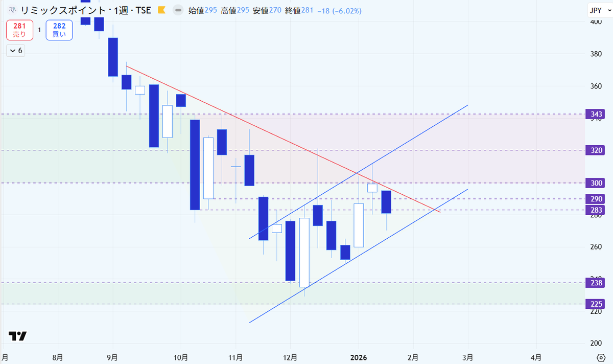 不思議なことに2月半ばにはリミックスポイントの四半期決算がある🥺  これは偶然なのか、そういうものなのかわかりませんが初心者の私からすると色々繋がってるのでは？と感心します💹  暗号資産赤字が濃厚なので、今回は下に抜けてもうワンクッション溜めの時間になると ...