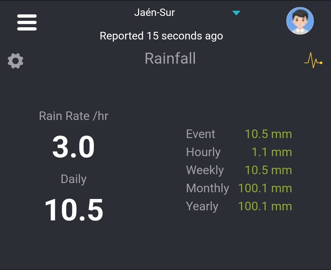Con las lluvias de hoy se alcanzan ya los 100 litros este mes de enero en mi estación de Jaén capital.🌧🤩

El día, aunque con menos lluvia de la prevista, está siendo adverso, con rachas de viento de hasta 97 km/h.
Veremos cómo evoluciona la tarde.