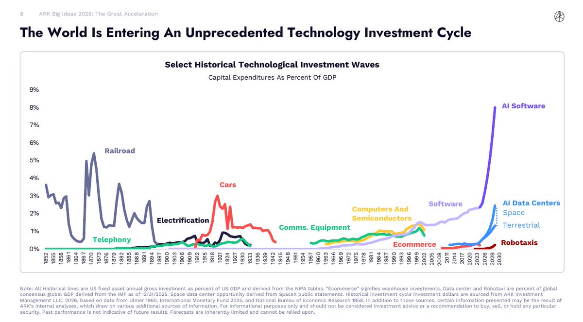Capex waves chart