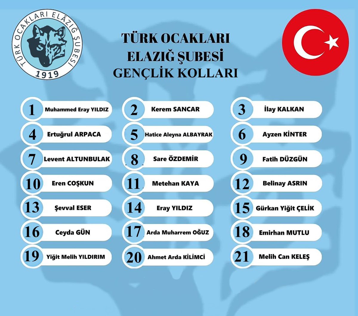 Elazığ Türk Ocağı şubesi olarak 24 Ocak 2026 tarihinde gerçekleştirilen 12. Olağan Genel Kurulu sonucunda yeni yönetimimiz belirlendi. 36 kişiden oluşan yönetim kurulu görevine başladı.

Ayrıca, yönetim kurulu bünyesinde faaliyet gösterecek Kadın Kolları, Emekli Eğitimci Sema