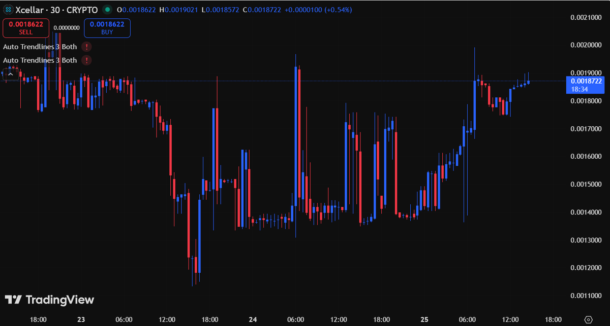 BREAKING: $XCL is heating up fast, momentum is stacking, liquidity is coming in, and this looks like a grab-it-now setup before the next move.