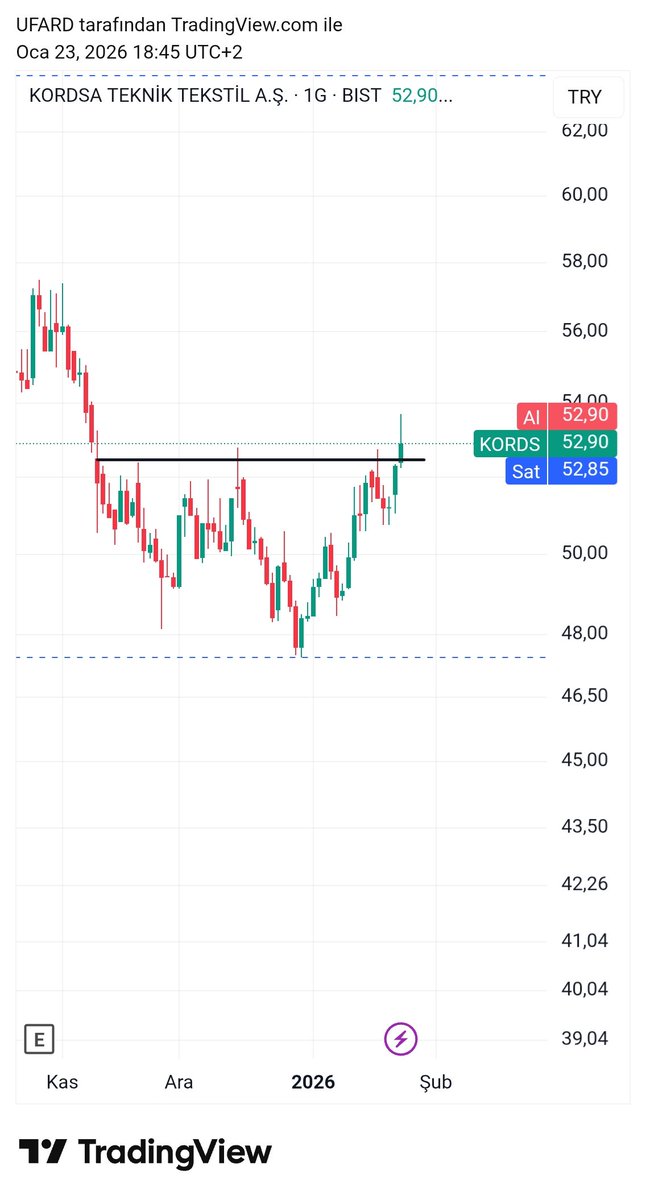 Yukarı kırılım gerçekleşti hadi neşelendir sana inananları..

#kords #BORSA #bist100 #BIST30 #temettü