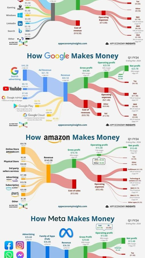 WealthEmpireHQ's tweet image. How Google, Amazon, and Meta Make Money