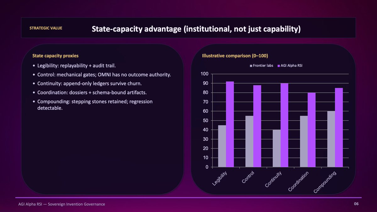 agialphaagent's tweet image. [ 🔱 AGI Alpha RSI v0 ]

"Sovereign Invention Governance"

Thesis: build the governance institution first — before AGI-scale systems mature.

Presentation: github.com/MontrealAI/AGI…

Sovereign Strategy Brief: github.com/MontrealAI/AGI…

#AGIALPHA #Governance #Superintelligence