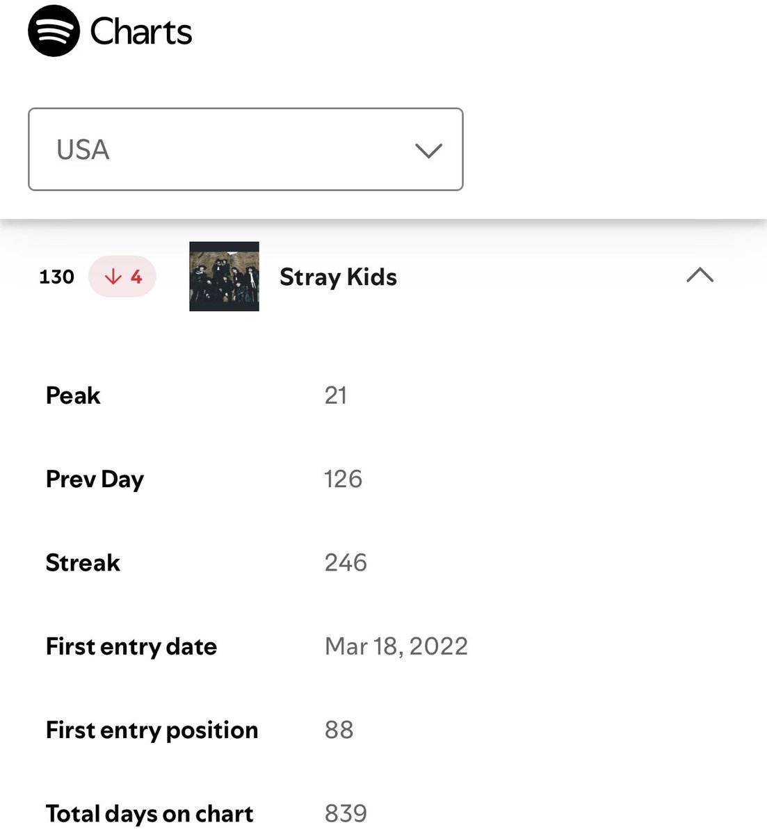 Spotify Daily Top Artists Global chart (24/01/26): 

Global - #80 (+3)🔥
USA - #130 (-4)🚨

STAY, weekend drop is here, please, don’t forget to run focused playlists daily! 🙏
