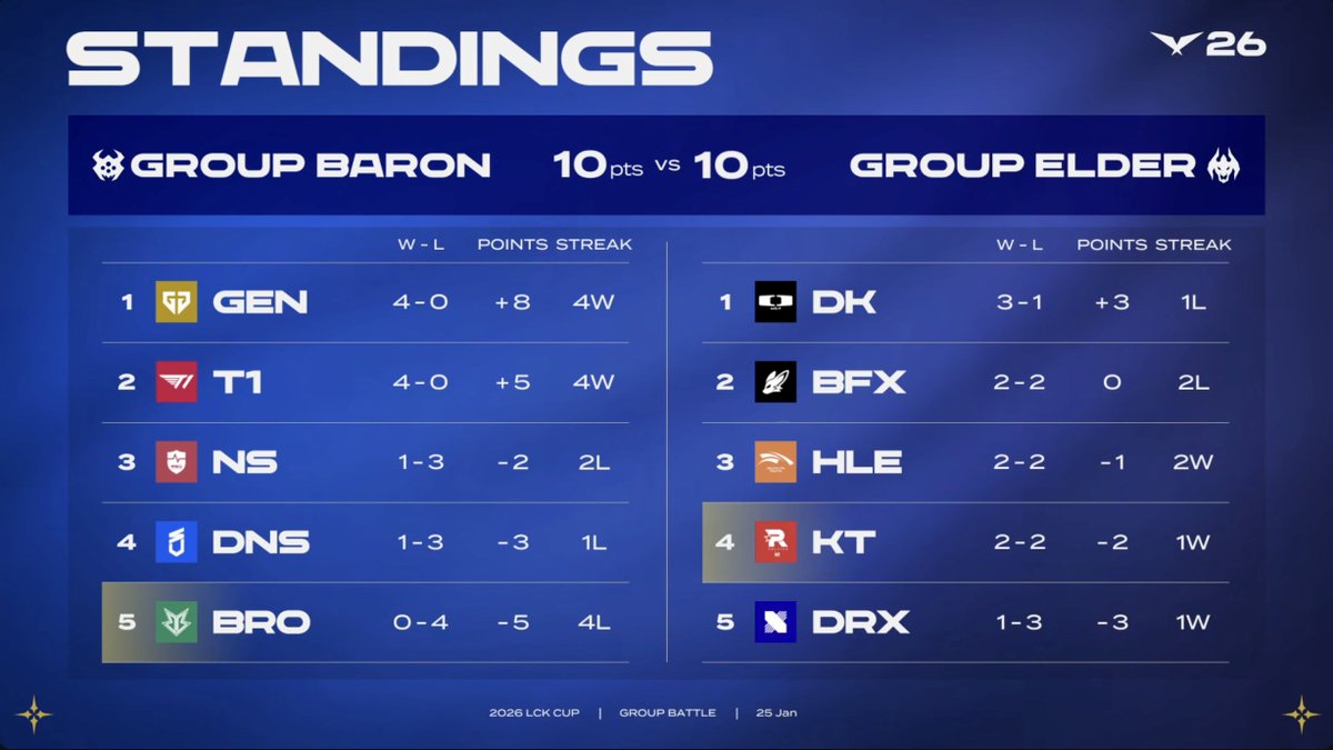 2026 LCK CUP Week 2 standings 관련 이미지