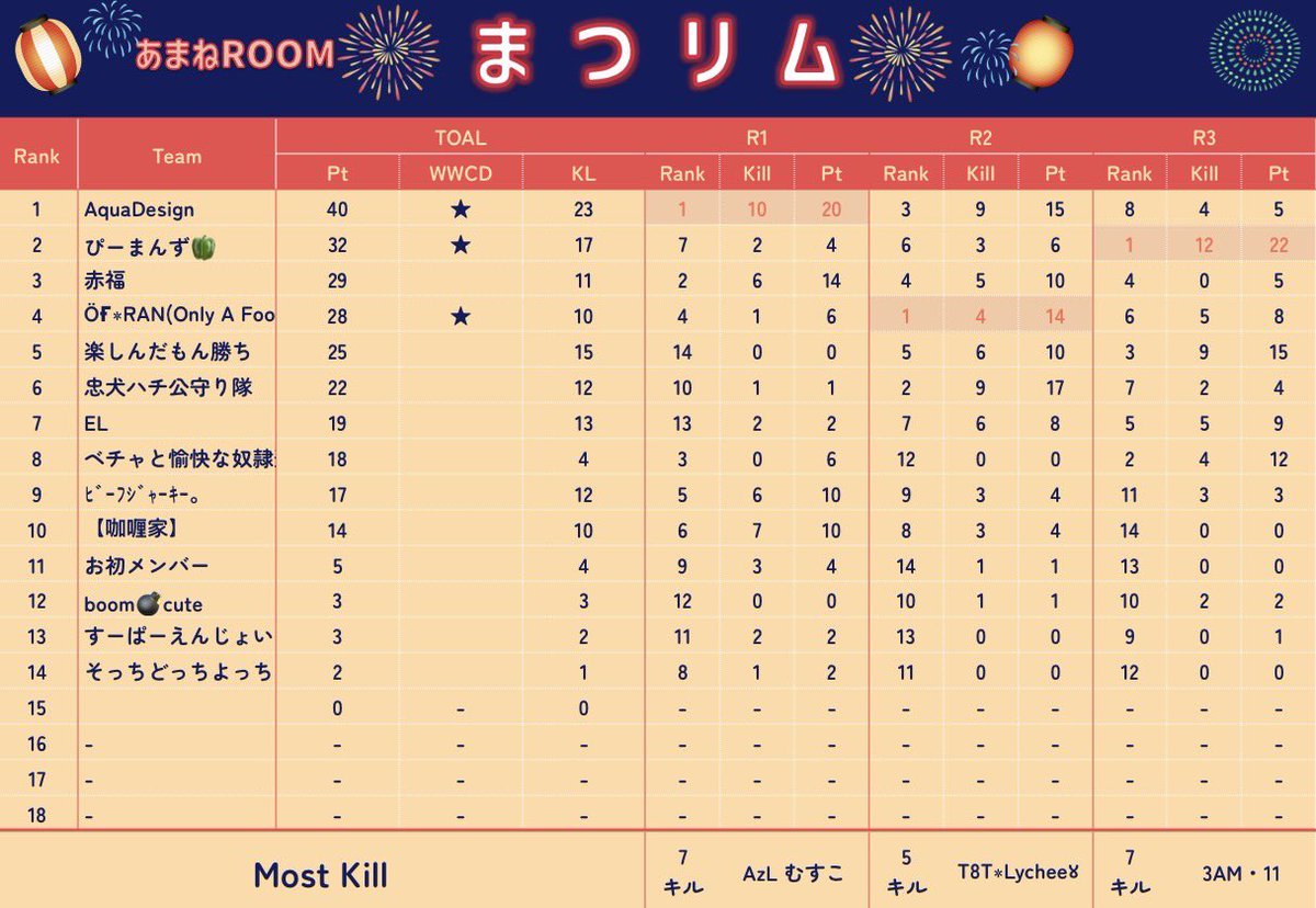 🏮まつリム🏮
総合結果

🥇AquaDesign 40pt
🥈ぴーまんず🫑　32pt
🥉赤福　29pt

1回目の開催でしたがご参加ありがとうございました🙇‍♀️
22時から3戦のスクリムがまたできるよう色々調整したいと思います！

神視点してくれたもしもしさんもありがとうございました！

#あまねルーム
#まつリム