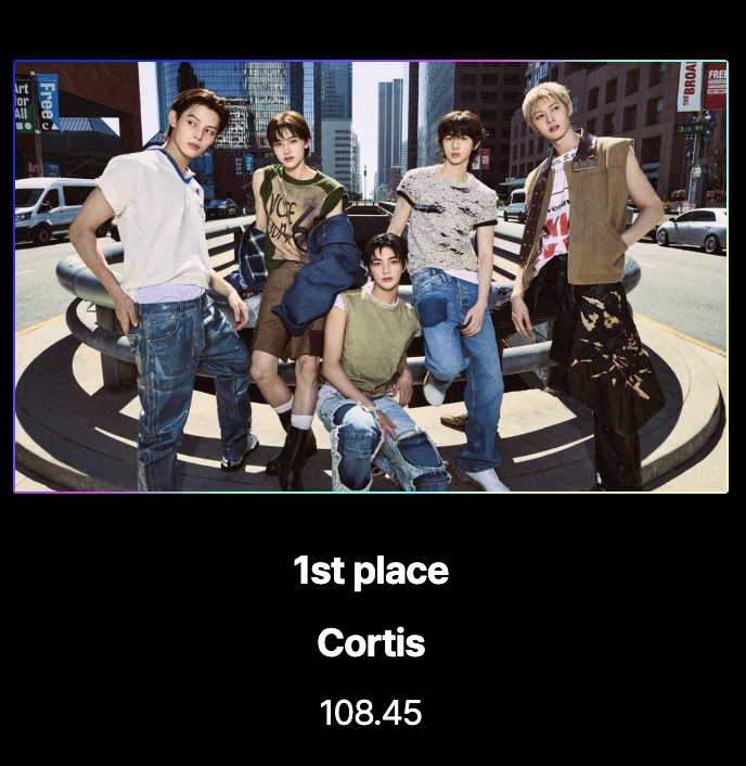 cortisconnect's tweet image. 🏆 CORTIS secures the #1 position – HMA 2025 Rookie of the Year (Round 1)! 

108.45% 

Thank you for the massive support. Now let’s start collecting tickets for Round 2 — the competition will be hotter and tighter.

🗓 Round 2 Voting Period:
 Jan 27 – Feb 12, 23:59 KST
📊 Final…