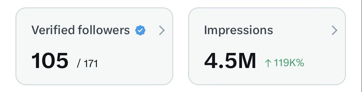 AFitTrader's tweet image. Completed 100 followers  
and  
4.5M impressions  

Can I make it 200 verified and 5M by tomorrow?