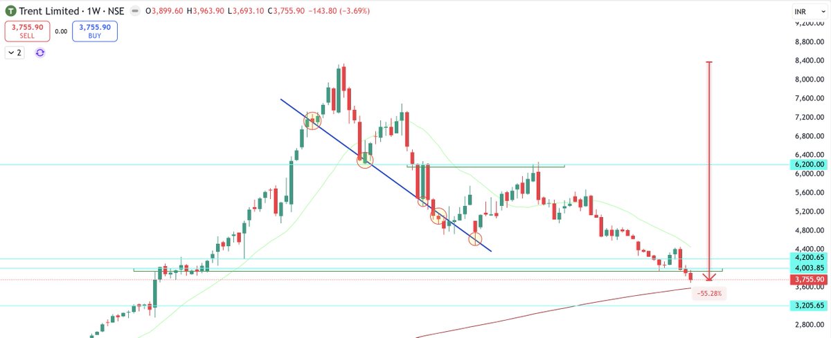 vishal_susheel's tweet image. The same old story repeats in TRENT again!

Retail investors 
Bought at a crazy valuation of P/Ex of 200-230x

And it is going down and down  

Growth normalises from crazy levels!
Stock tanks and retail investors are left with regret!

#trent