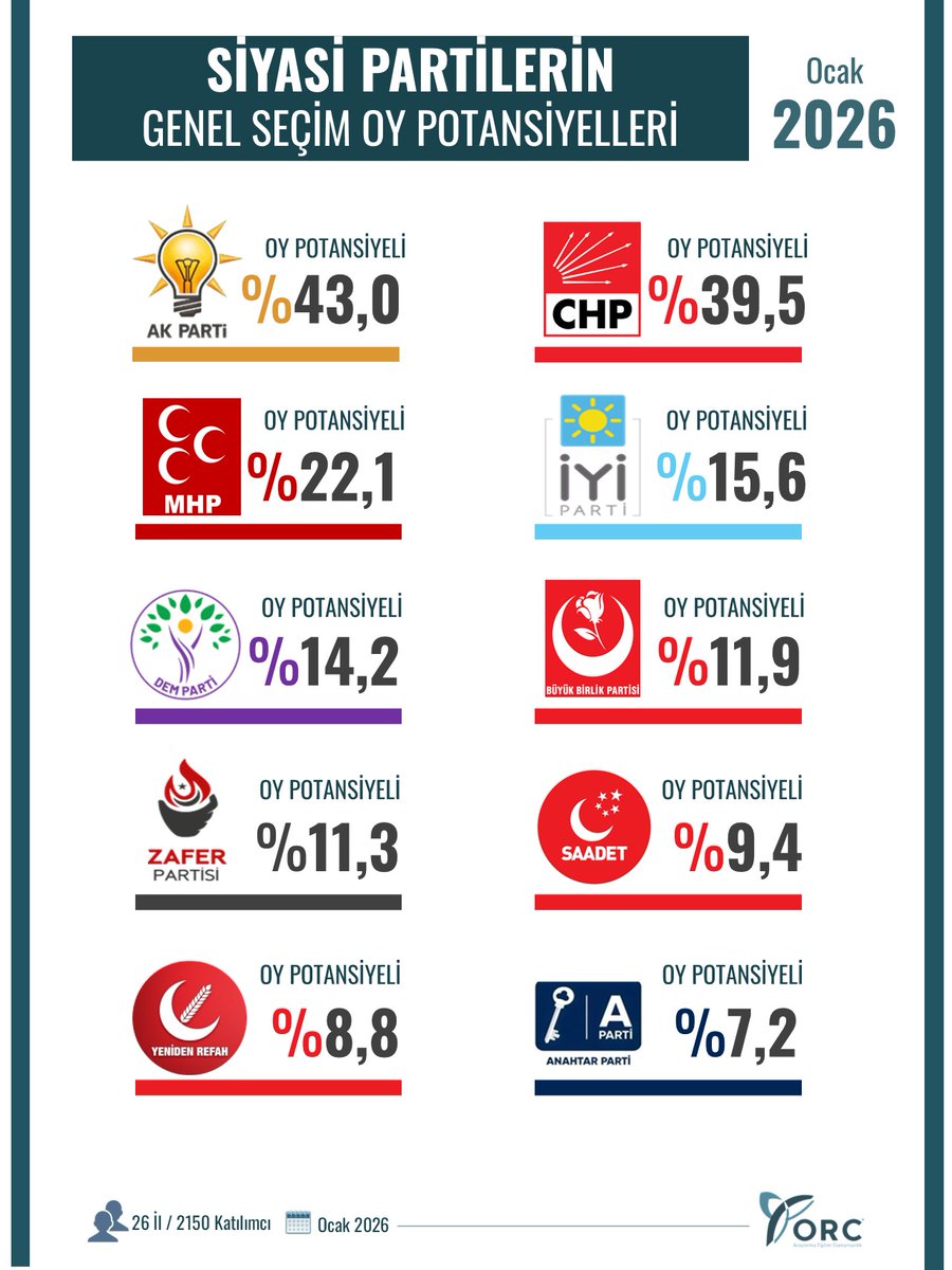 SİYASİ PARTİLERİN 
"GENEL SEÇİM 
OY POTANSİYELLERİ"

🗓️ Ocak 2026
👥 26 İl / 2150 Katılımcı

#SiyasiPartiler
#OyPotansiyelleri