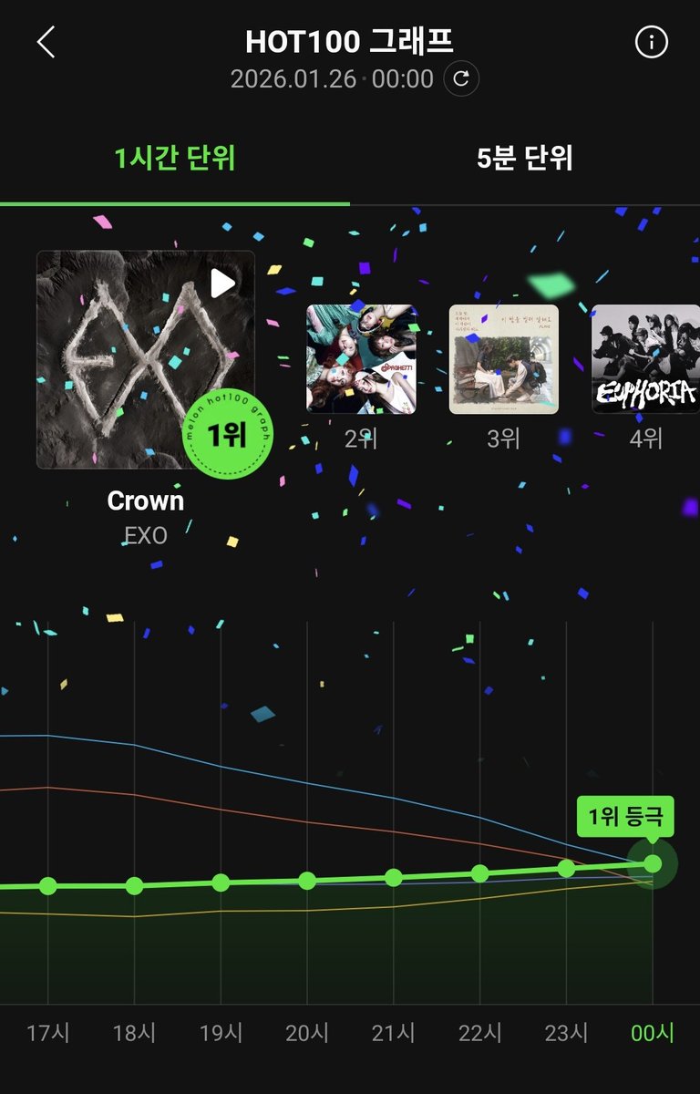 exochartstats's tweet photo. 'Crown' by EXO re-peaks at #1 on MelOn Hot 100 at 0AM KST!

#EXO #EXO_Crown @weareoneEXO https://t.co/9eWOrtD8SY