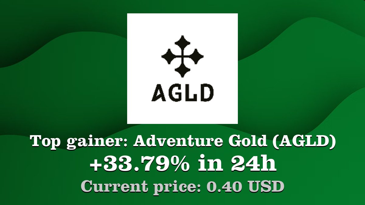 Top gainer: #AdventureGold #AGLD $AGLD increased by 33.79% in 24h! Create  your AGLD #crypto alert: https://t.co/8OA2MM1s1z
